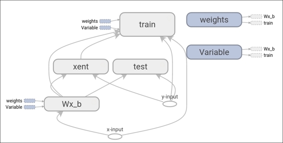 Handling the computing workflow - TensorFlow's data flow graph