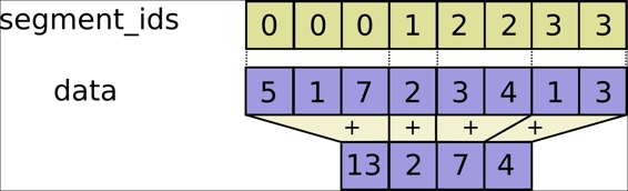 Tensor segmentation