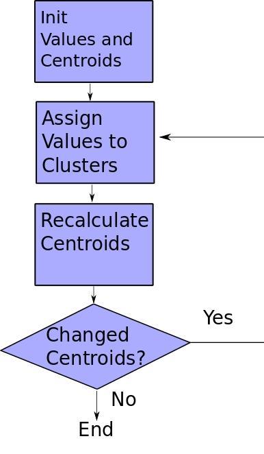 k-means algorithm breakdown