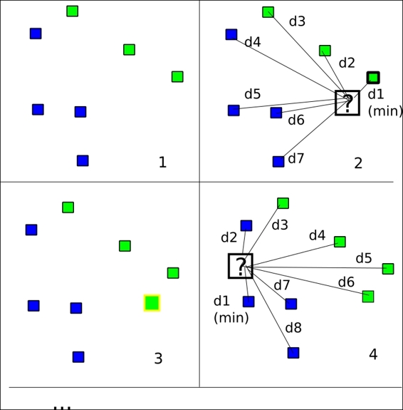 Sample synthetic data plotting