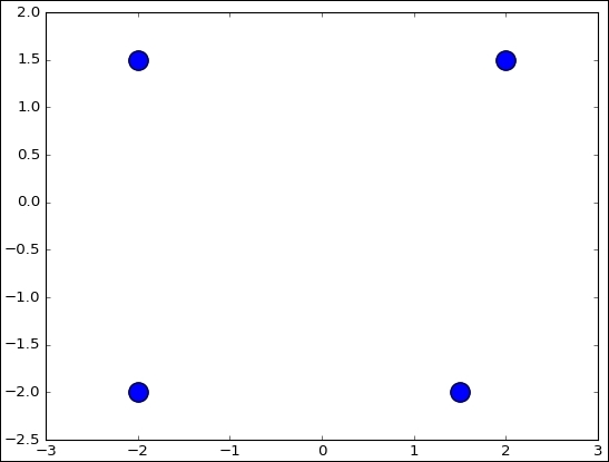 k-means on circle synthetic data