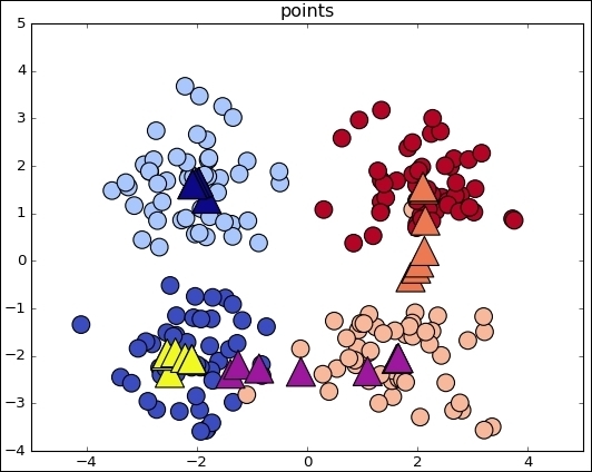 Dataset generation