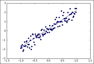 Sample data generation