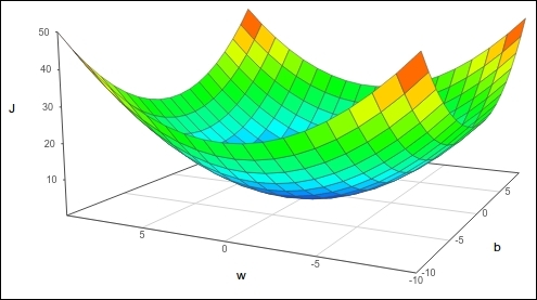 Minimizing the cost function