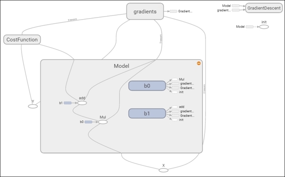 Model architecture