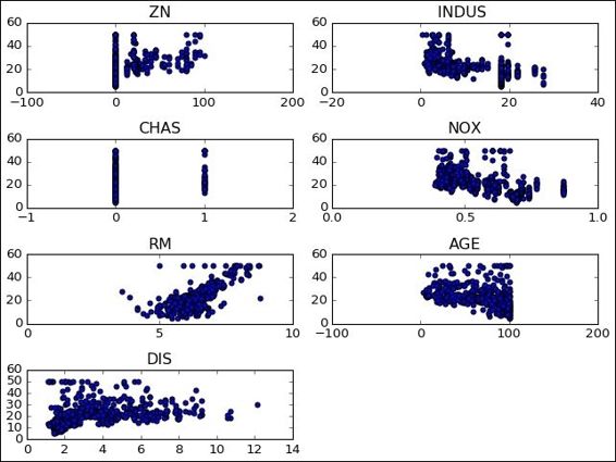 Dataset description