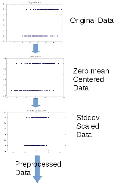 Data normalization for iterative methods