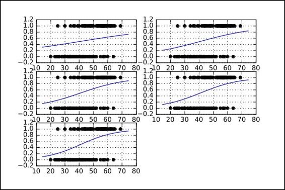 Fitting function representations across epochs