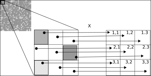 Kernels and convolutions