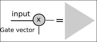 The gate operation - a fundamental component