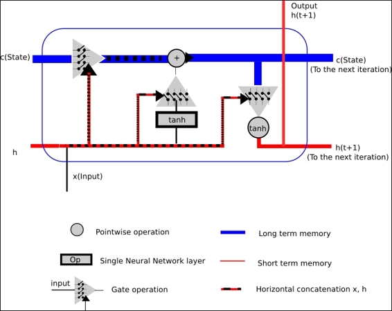 The gate operation - a fundamental component