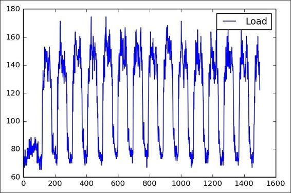 Dataset description and loading