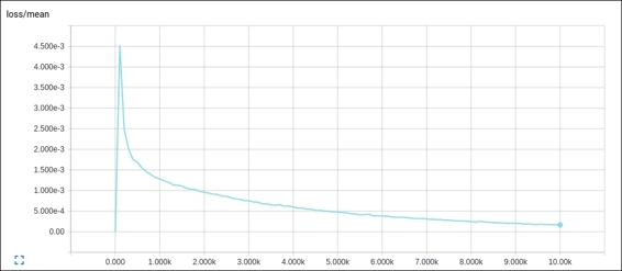 Convergency test