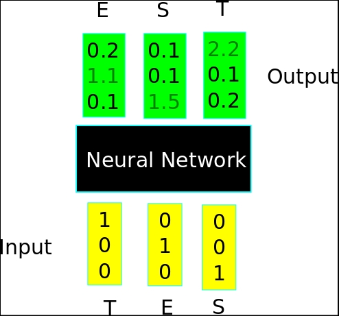 Character sequences and probability representation