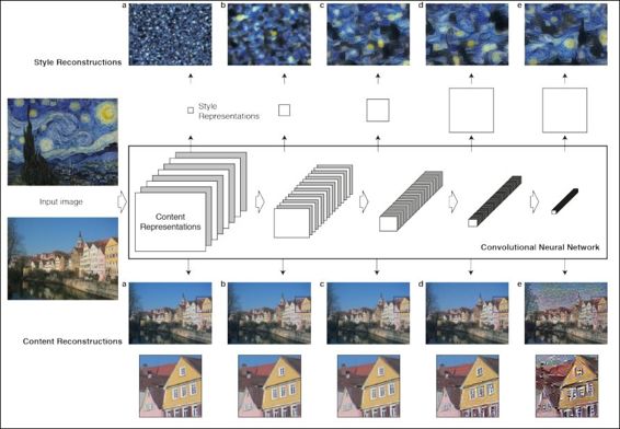 Example - painting with style - VGG style transfer