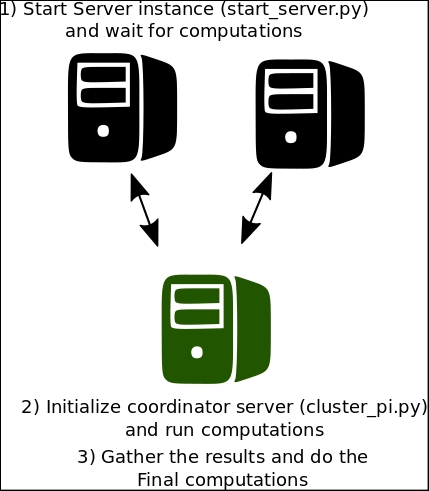 Example 3 - distributed Pi calculation