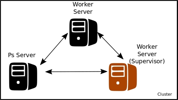 Example 4 - running a distributed model in a cluster