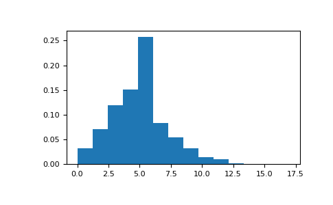 ../../_images/numpy-random-RandomState-poisson-1_00_00.png