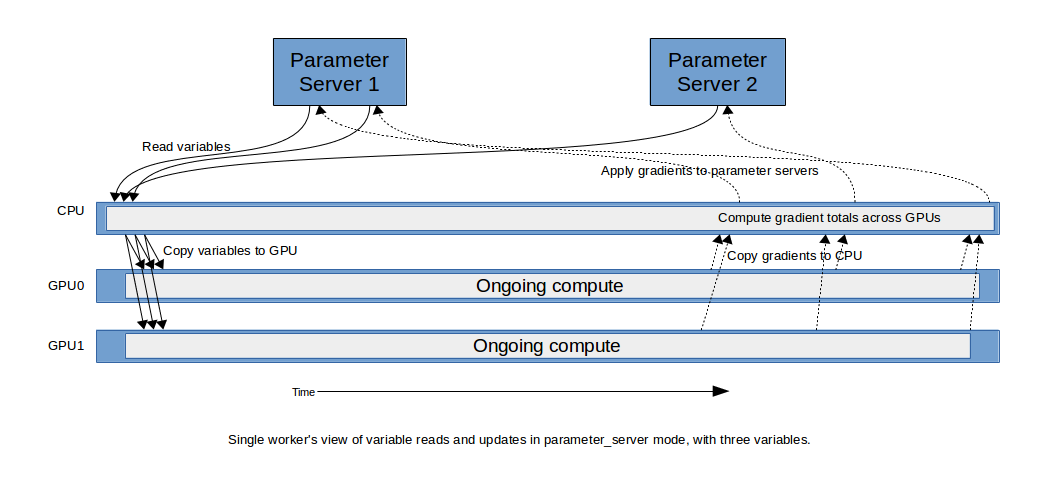 parameter_server mode in distributed training