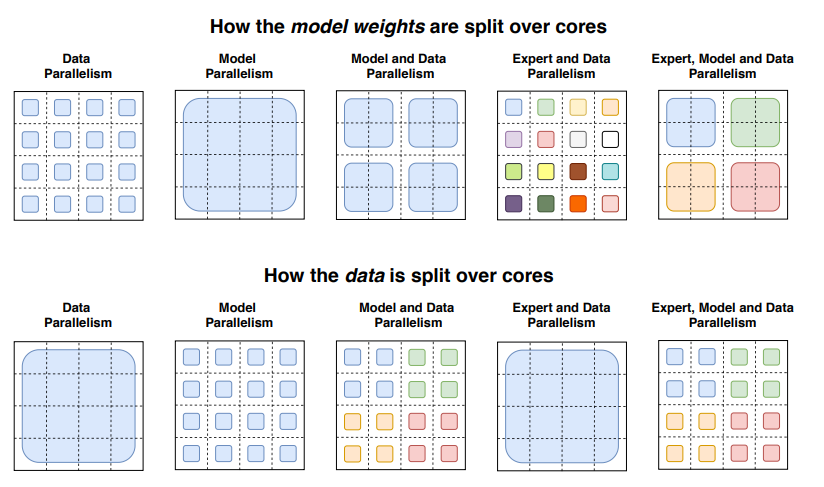 Image illustrating model, expert, and data prallelism
