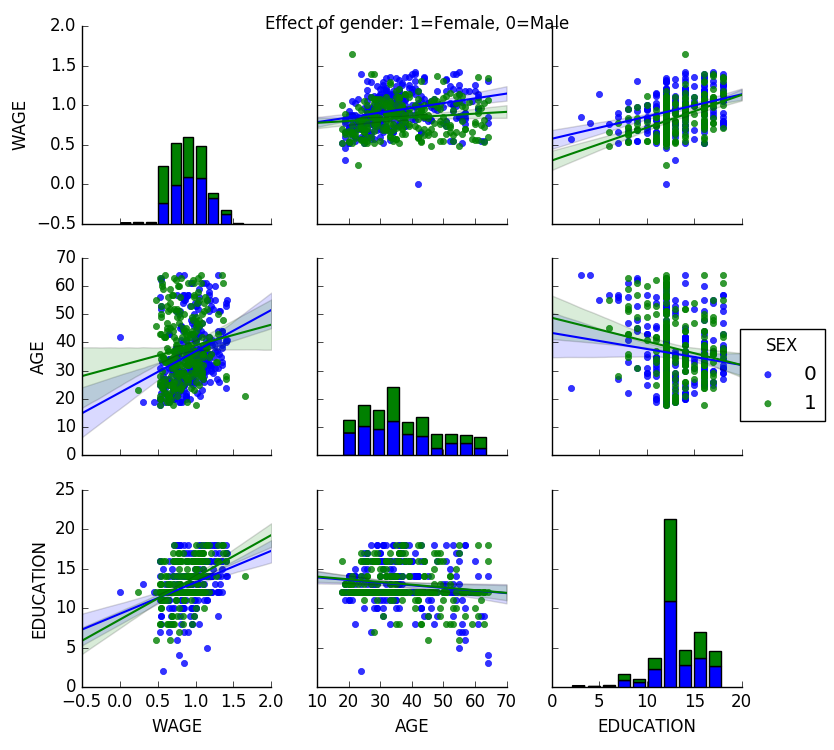 ../../../_images/plot_wage_data_2.png