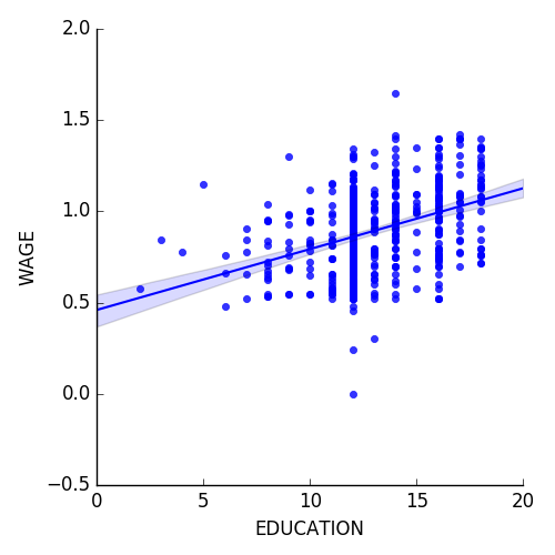 ../../../_images/plot_wage_data_5.png