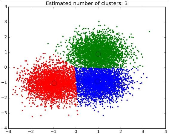 Clustering