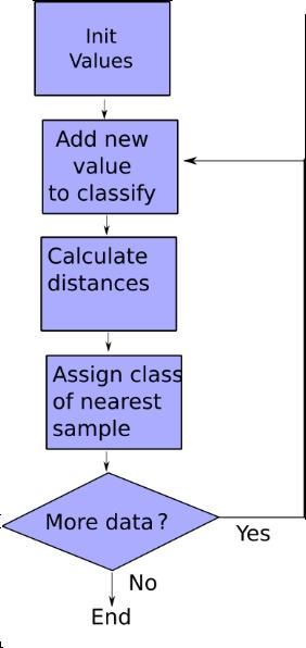 k-nearest neighbors