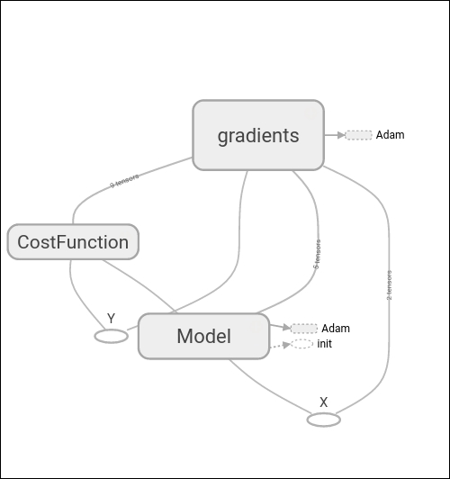 Model architecture