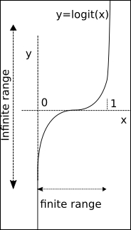 Logit function