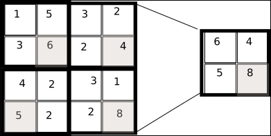 Subsampling operation - pooling