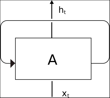 Recurrent neural networks