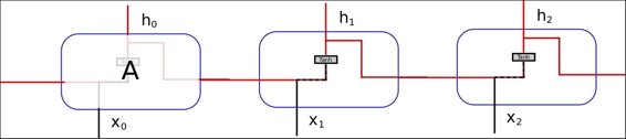 Recurrent neural networks