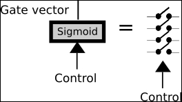 The gate operation - a fundamental component