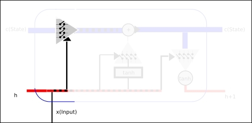 Part 1 - set values to forget (input gate)