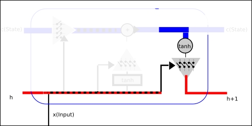 Part 3 - output filtered cell state