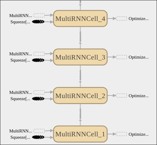 class MultiRNNCell(RNNCell)