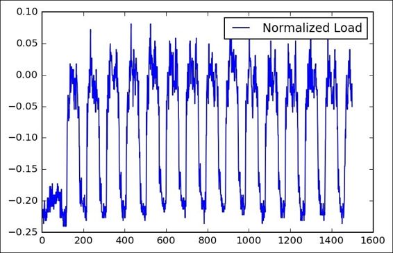 Dataset preprocessing