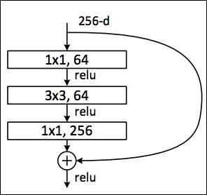 Residual Networks (ResNet)