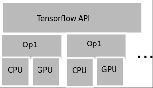 GPU support on TensorFlow