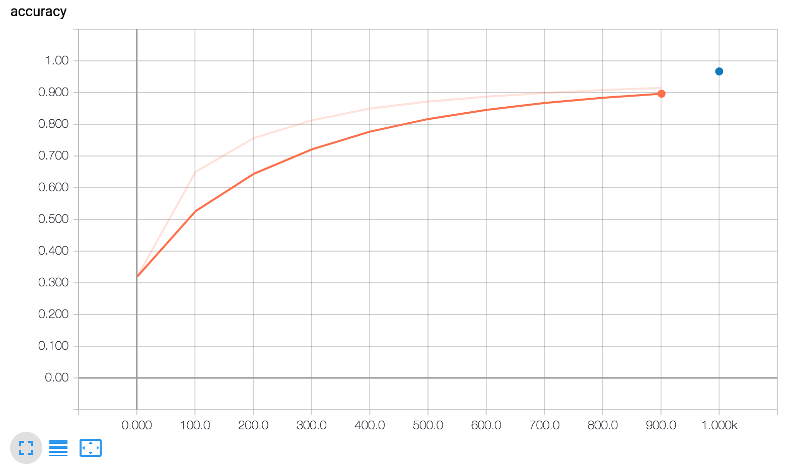 Accuracy, 'scalar' graph from tensorboard