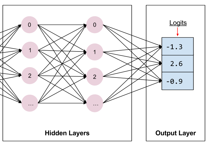 A logit output layer connected to the top hidden layer