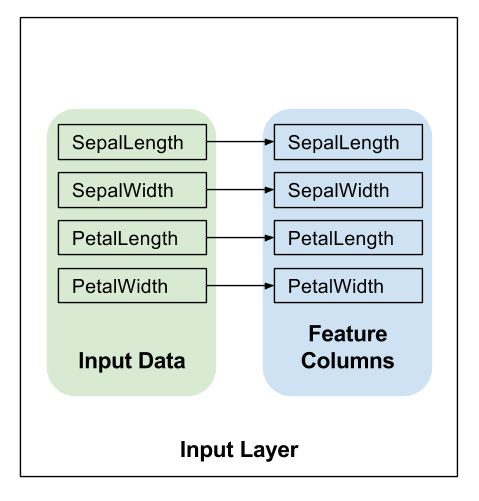 A diagram of the input layer, in this case a 1:1 mapping from raw-inputs to features.