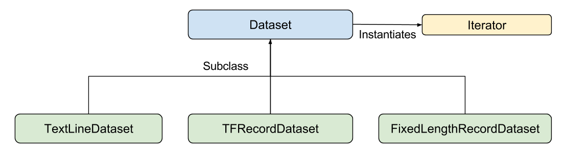 A diagram showing subclasses of the Dataset class